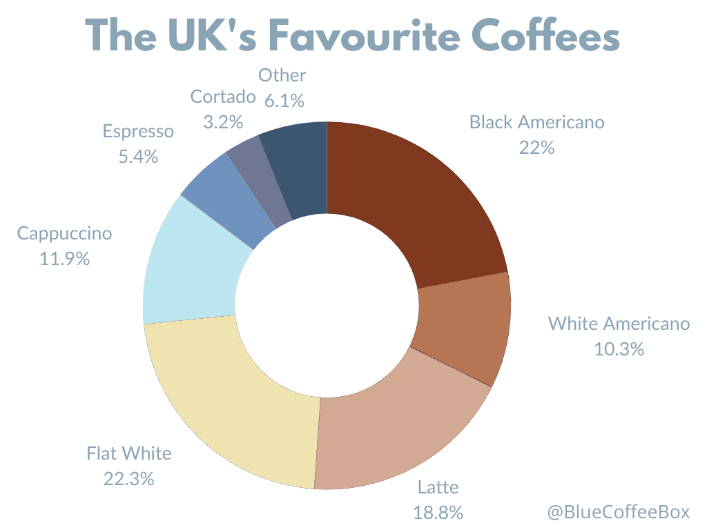 donut pie chart showing uks favourite types of coffee